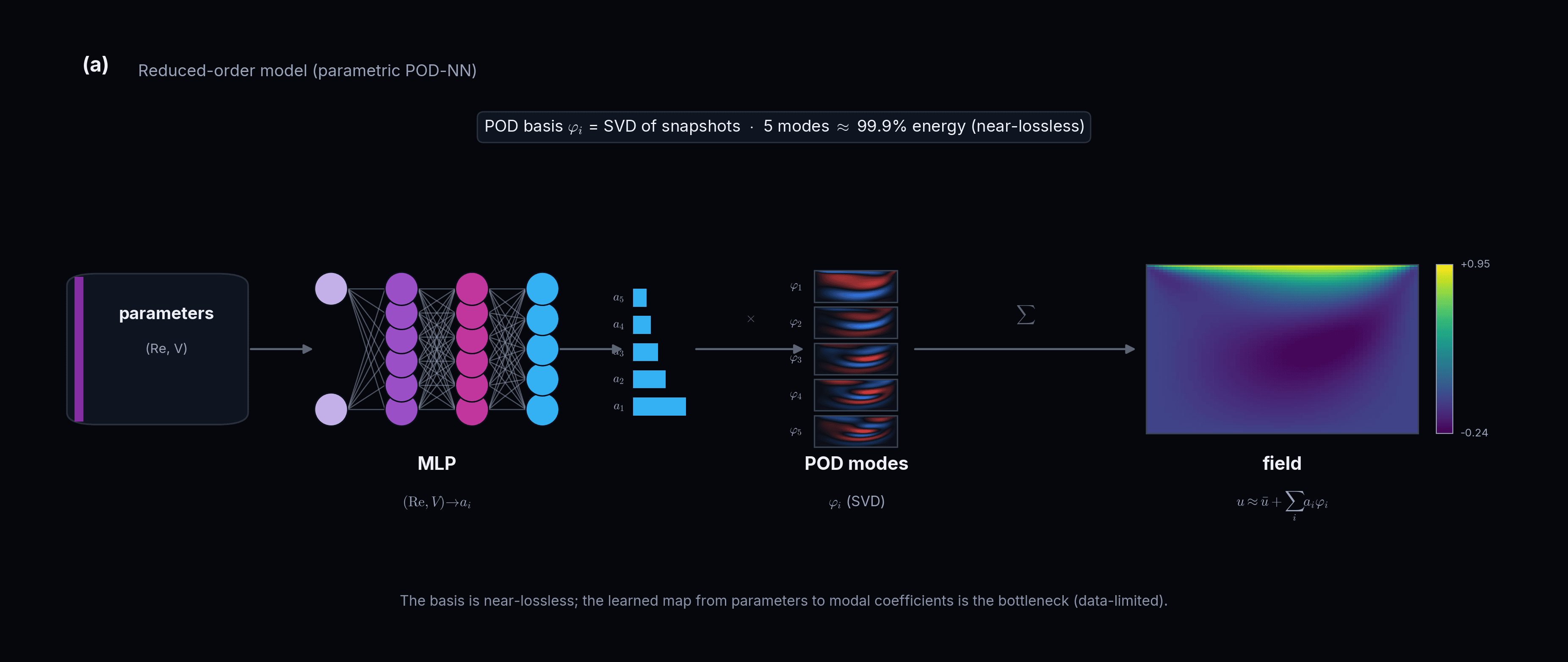 POD / POD-NN reduced-order models
