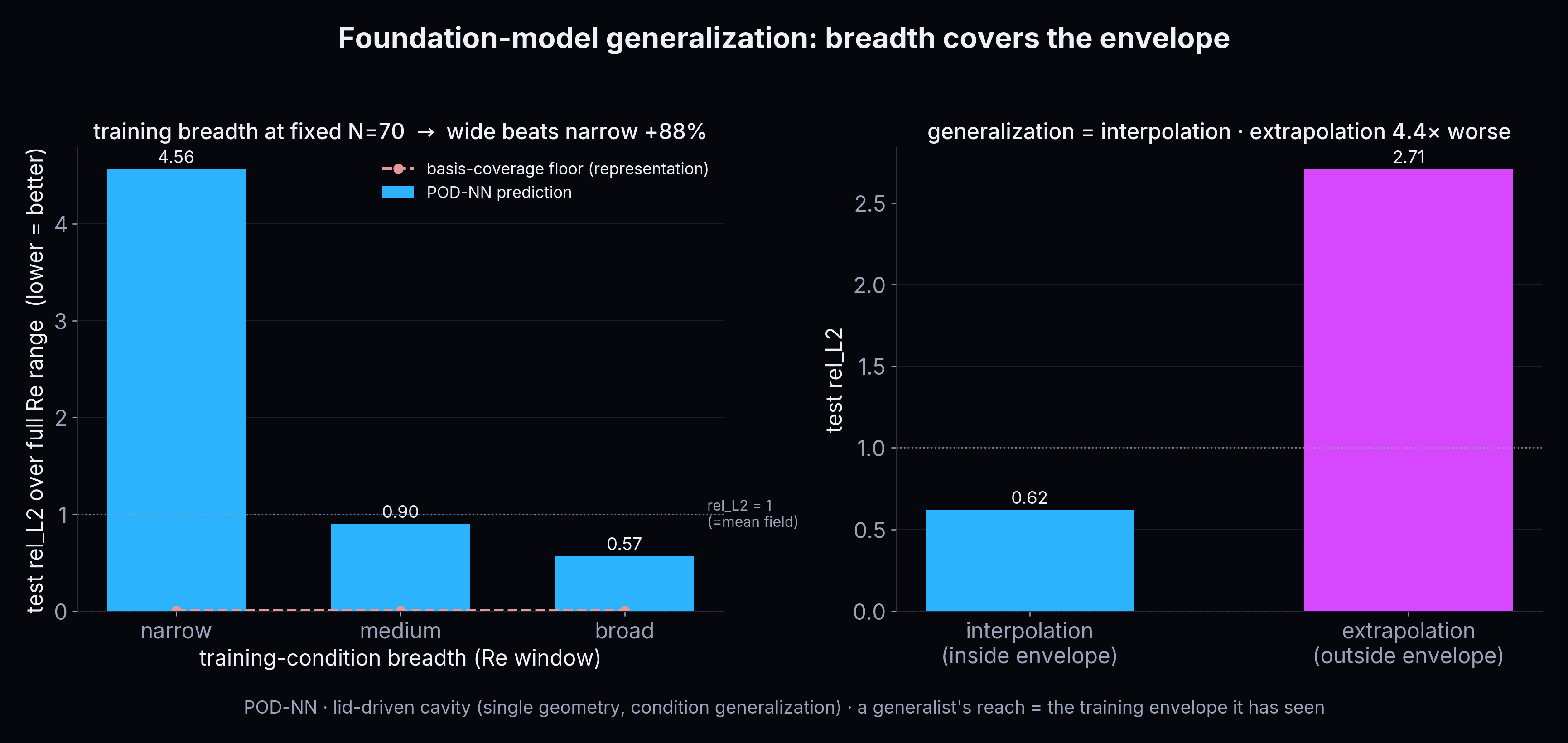 training breadth vs generalization