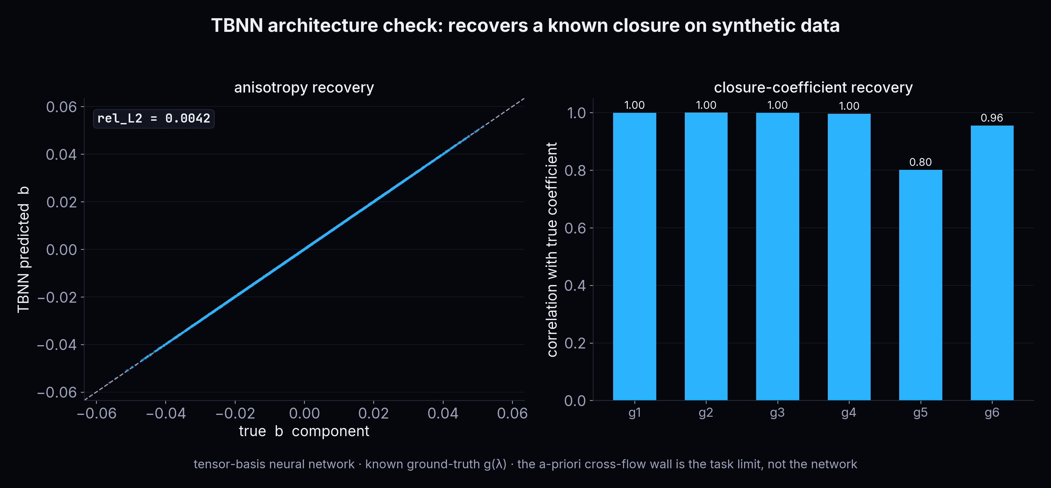 learning a closure from reference data
