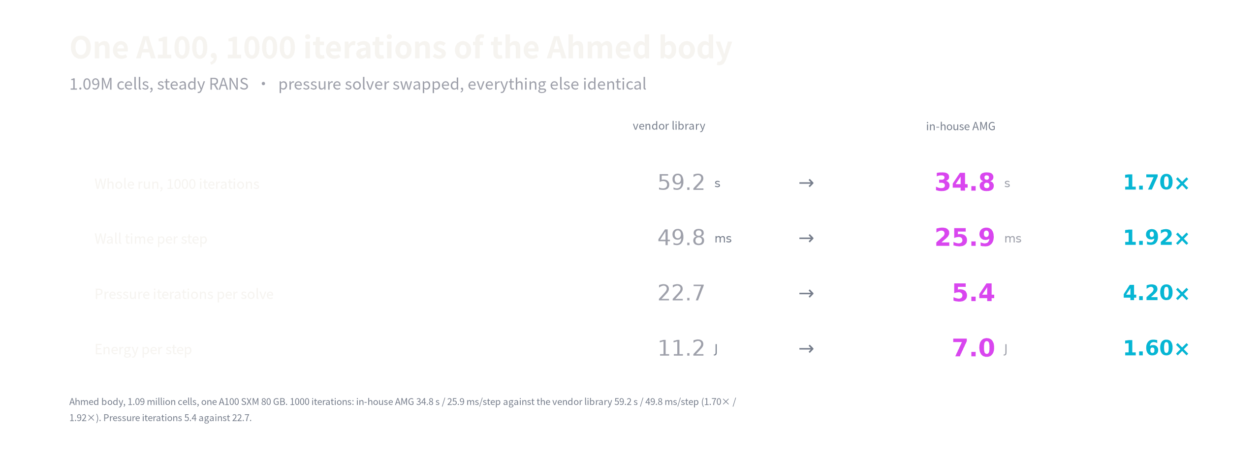 一张 A100 上 Ahmed 一千步:自研 AMG 34.8 秒、7.0 焦耳,对 NVIDIA AmgX 59.2 秒、11.2 焦耳。
