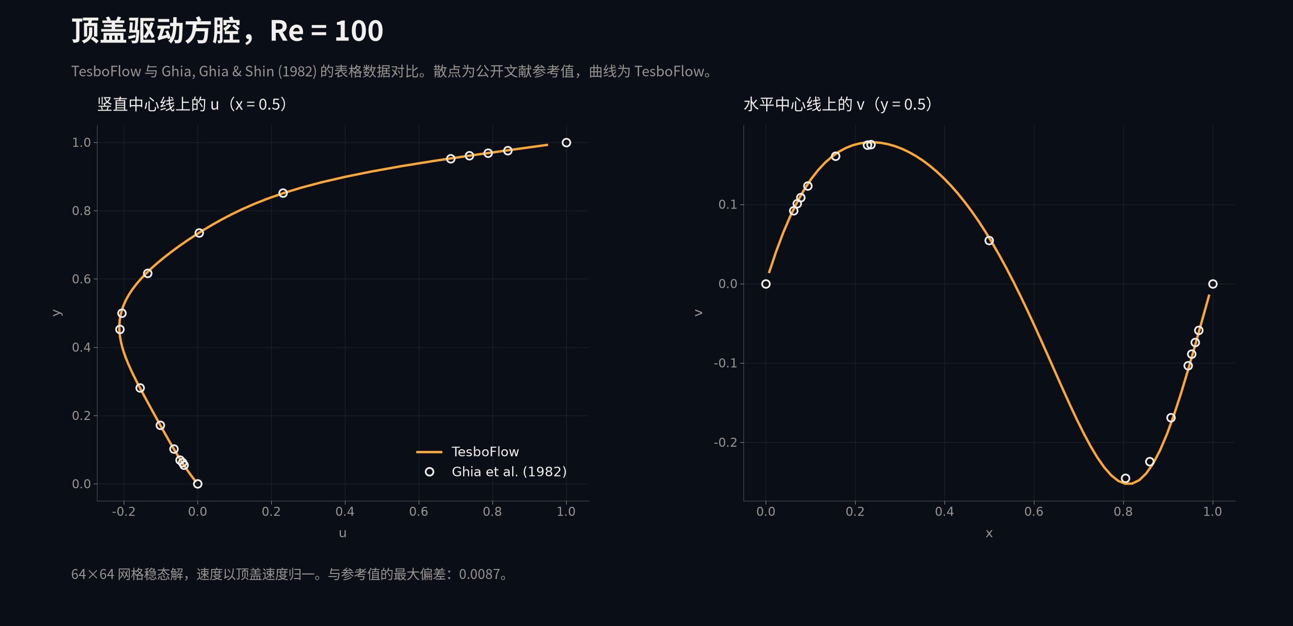 顶盖驱动方腔 Re 100 的中心线速度剖面:曲线为 TesboFlow,散点为 Ghia, Ghia & Shin (1982) 的公开参考值,两者最大偏差 0.0087。
