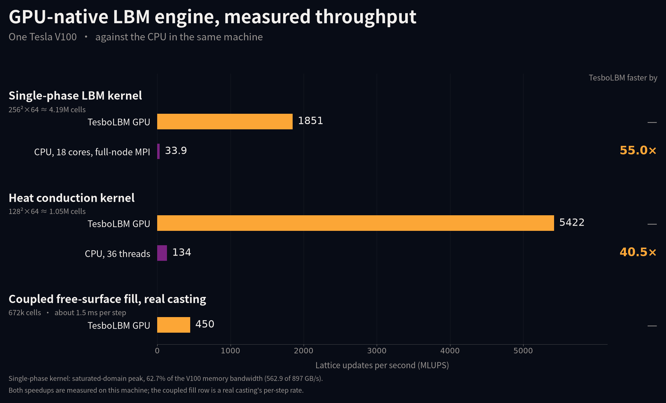 الإنتاجية المقيسة بوحدة MLUPS: TesboLBM على Tesla V100 واحدة مقابل خطوط أساس المعالج على الجهاز نفسه