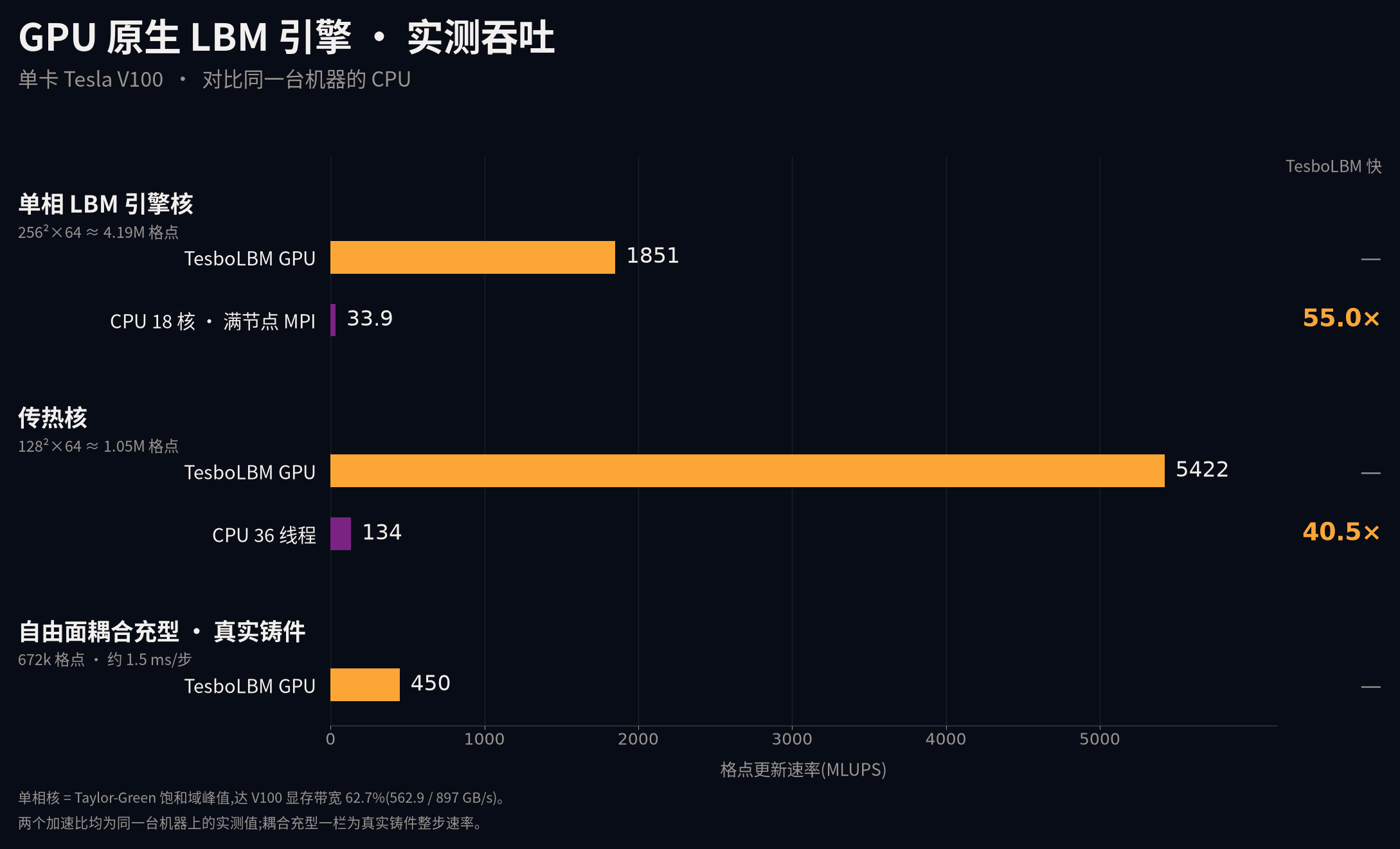 实测吞吐(MLUPS):单块 Tesla V100 上的 TesboLBM 与同机 CPU 基线对比