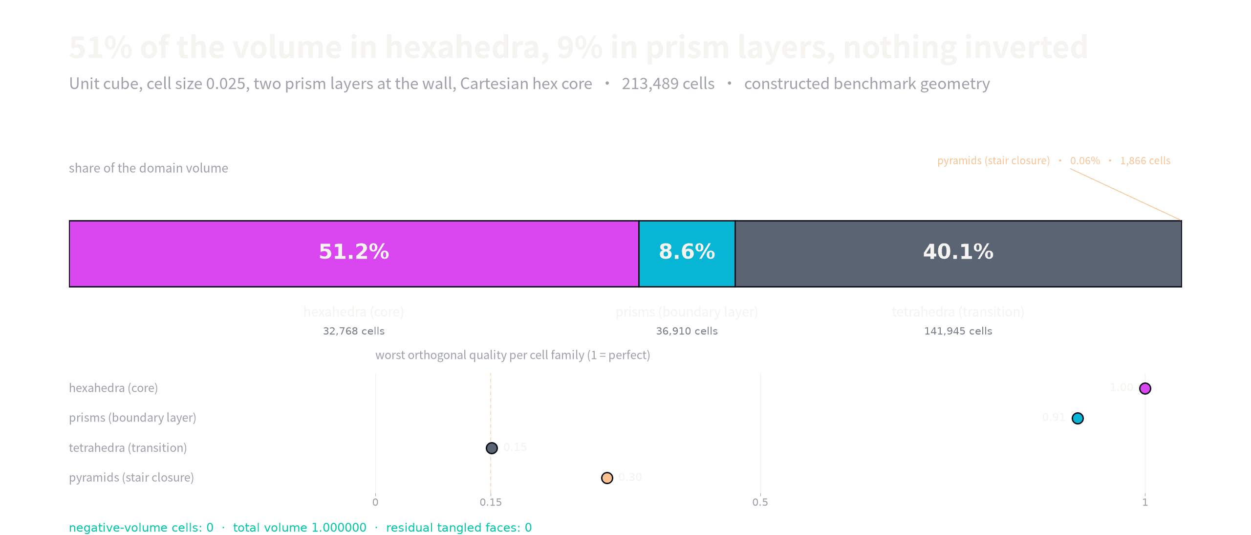 Volume share by cell family: hexahedra, prisms, tetrahedra and pyramids, with worst orthogonal quality per family.