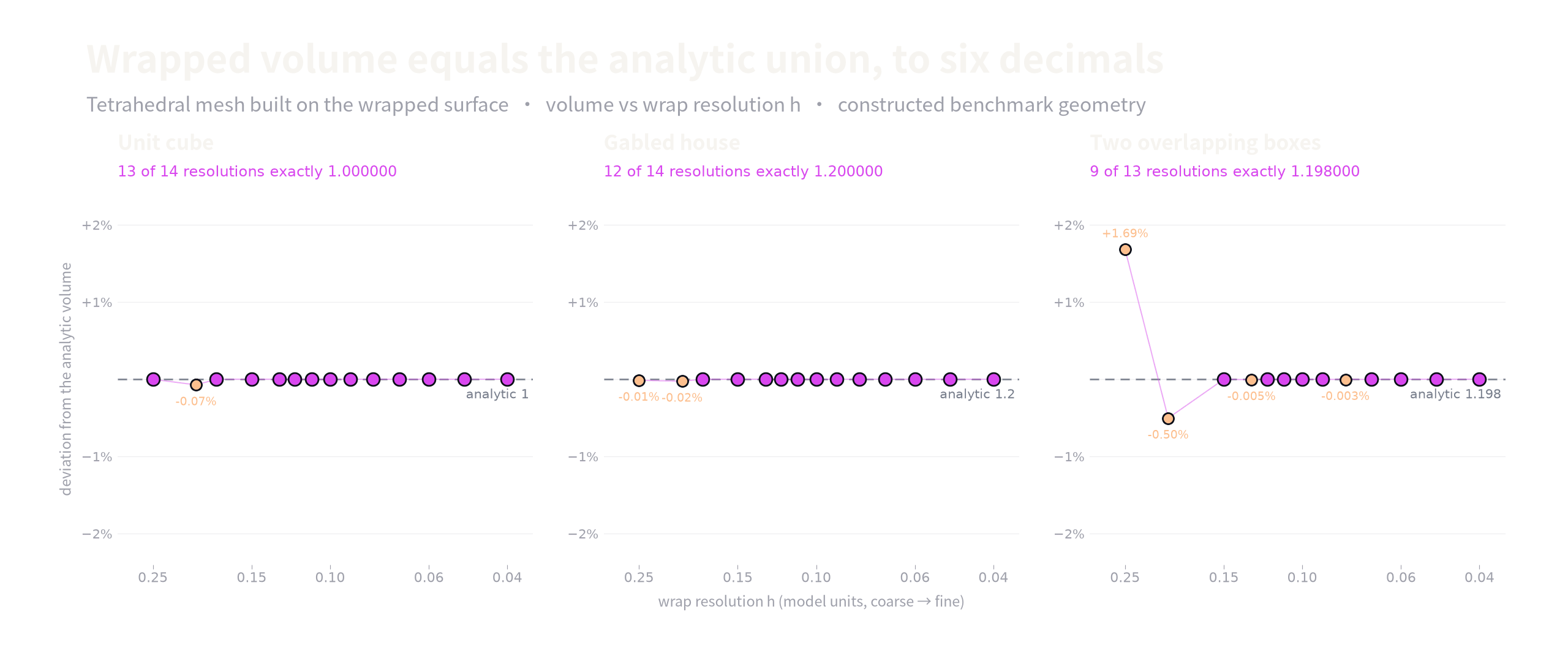 Wrapped mesh volume versus the analytic union across wrap resolutions for three constructed geometries.