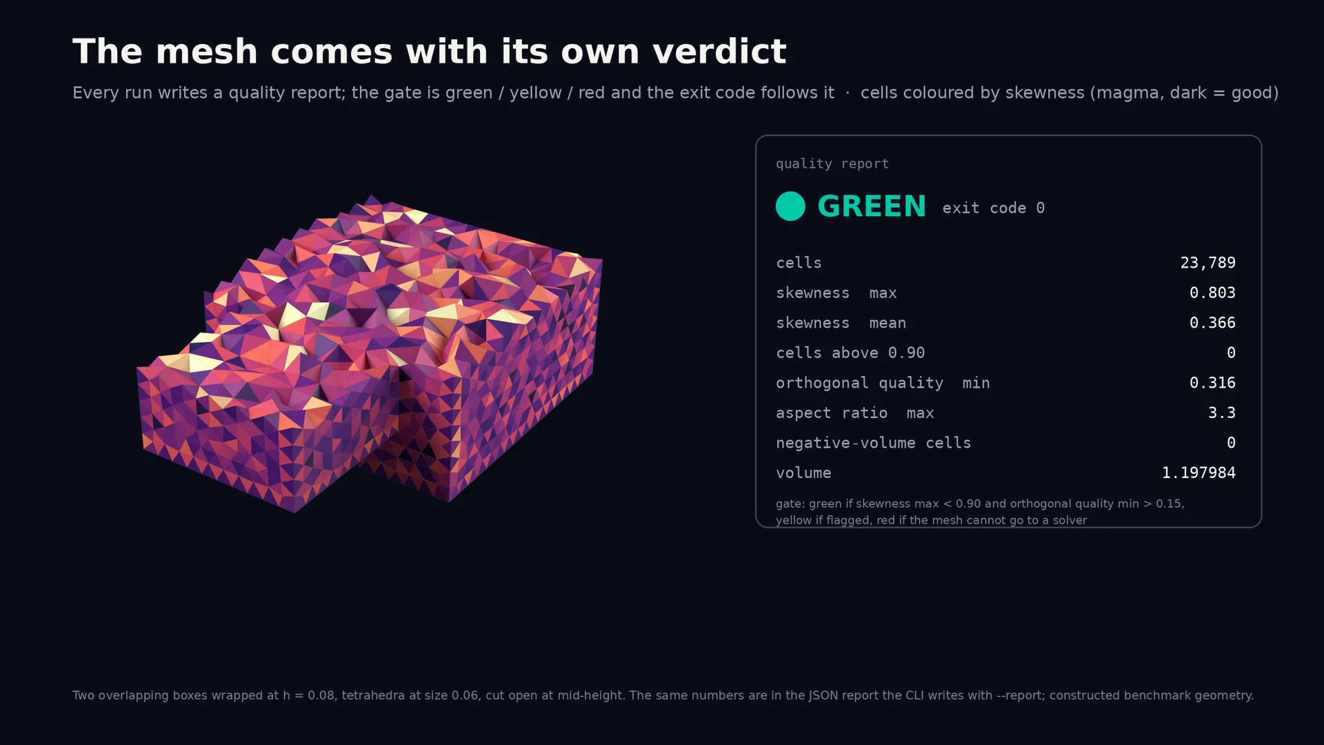 Skewness-coloured cut of a dirty-assembly mesh beside the quality report: green, exit 0.
