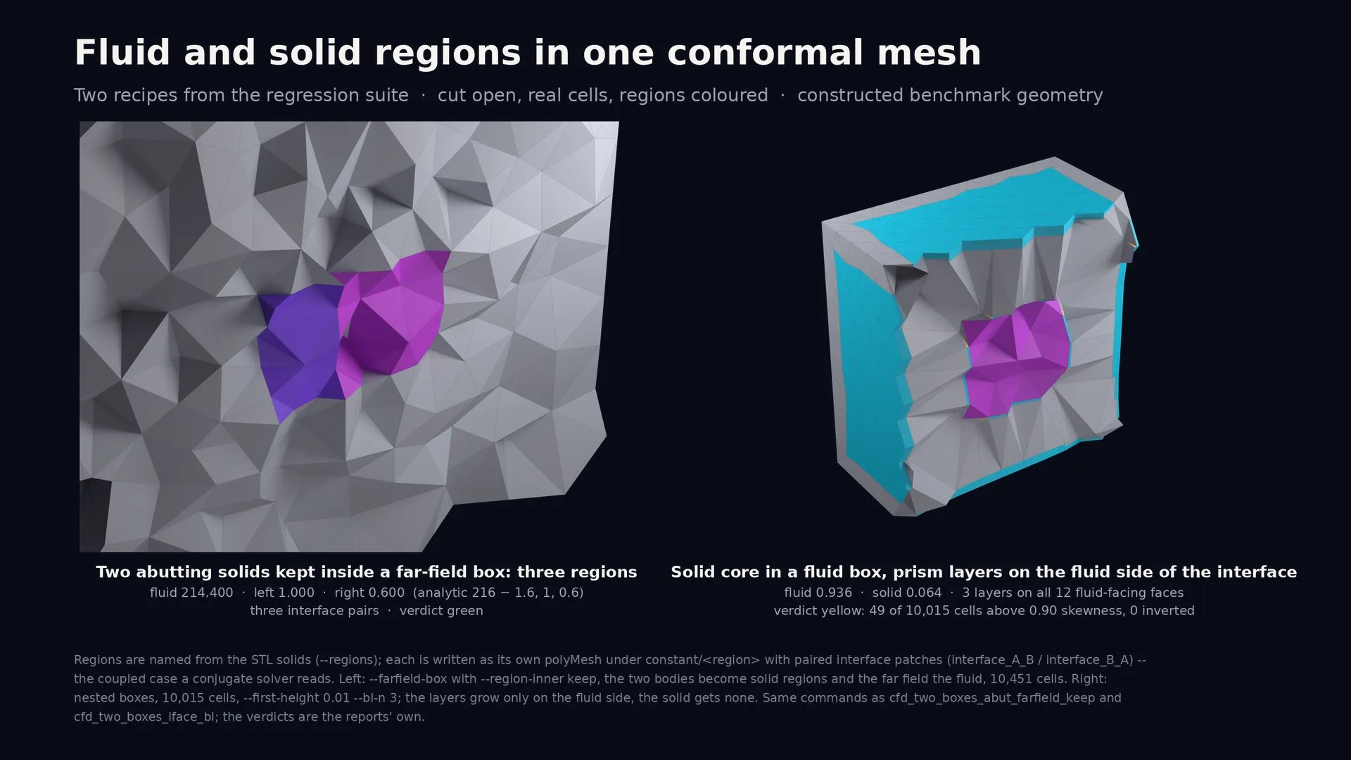 Two solids kept as regions inside a far field, and a solid core with prism layers on the fluid side of the interface.