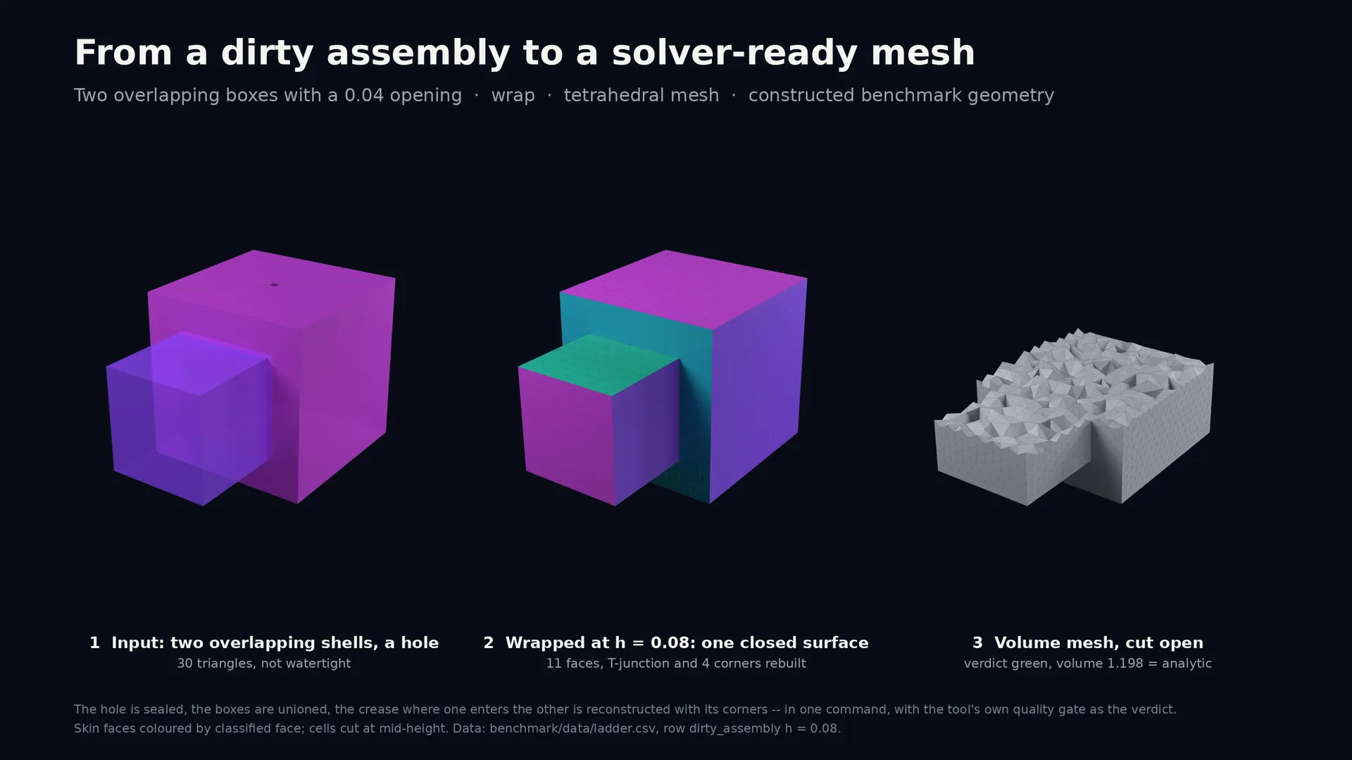 Dirty assembly: overlapping boxes with a hole, the wrapped skin, and the volume mesh cut through the crease.
